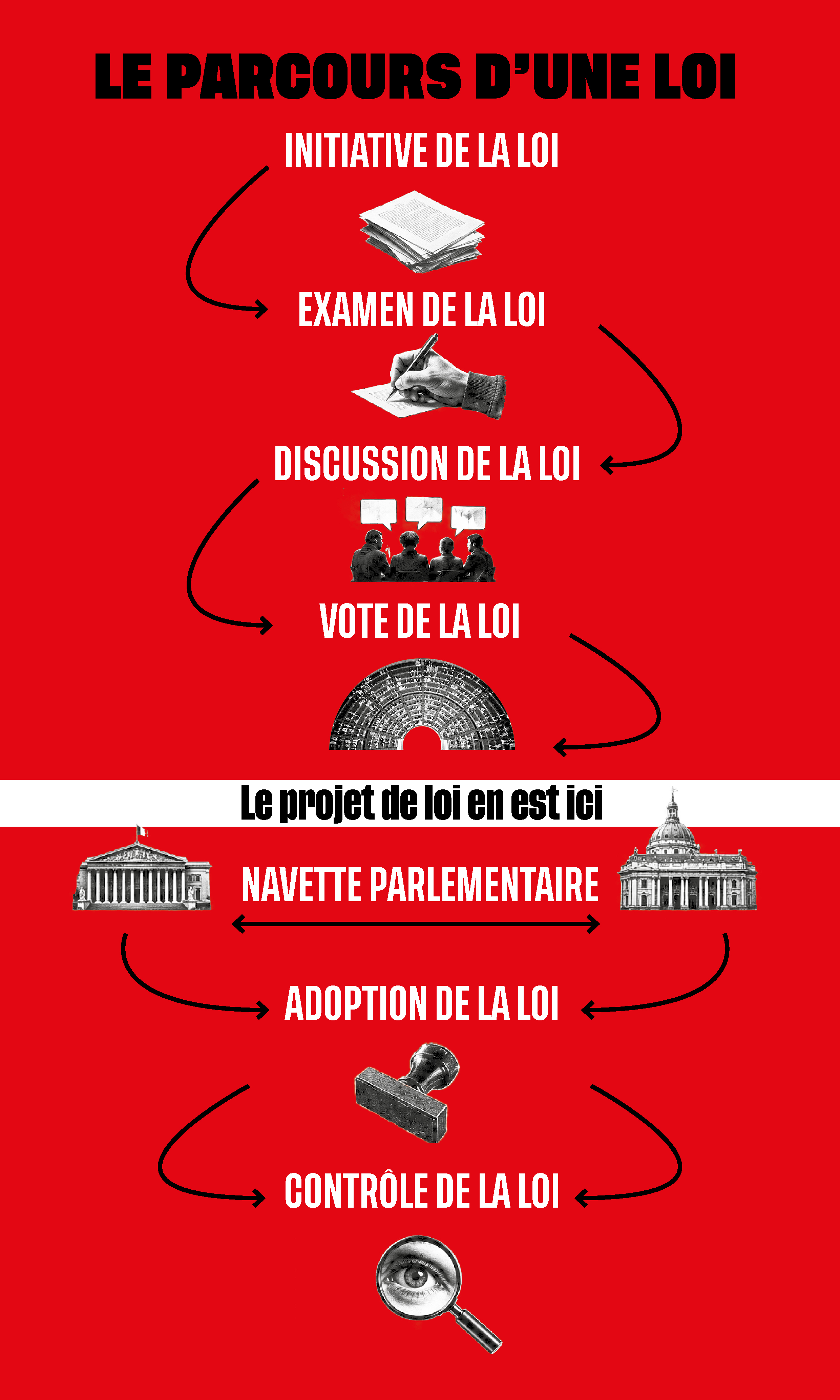 Le parcours de la loi